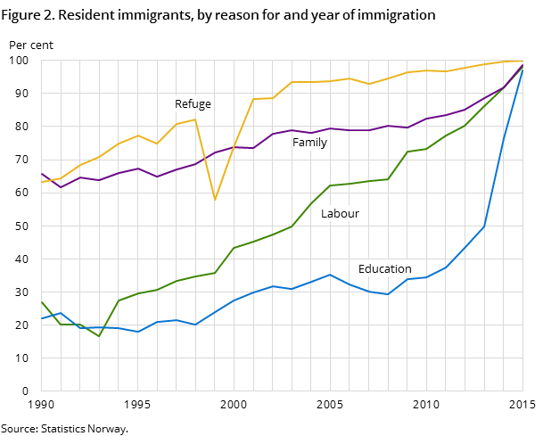 Figure 2. Resident immigrants, by reason for and year of immigration