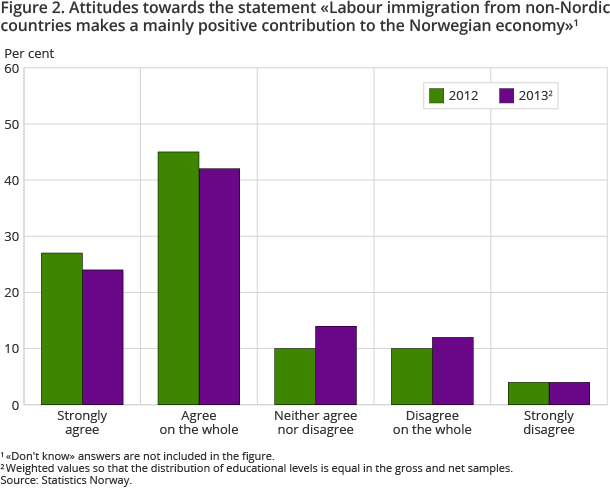 Figure 2. Attitudes towards the statement «Labour immigration from non-Nordic countries makes a mainly positive contribution to the Norwegian economy» Figure 2. Attitudes towards the statement «Labour immigration from non-Nordic countries makes a mainly positive contribution to the Norwegian economy»