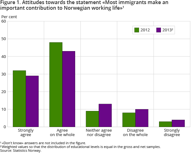 Figure 1. Attitudes towards the statement «Most immigrants make an important contribution to Norwegian working life»
