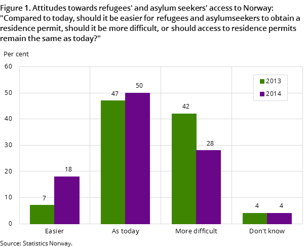 Figure 1. Attitudes towards refugees' and asylum seekers' access to Norway: "Compared to today, should it be easier for refugees and asylumseekers to obtain a residence permit, should it be more difficult, or should access to residence permits remain the same as today?"