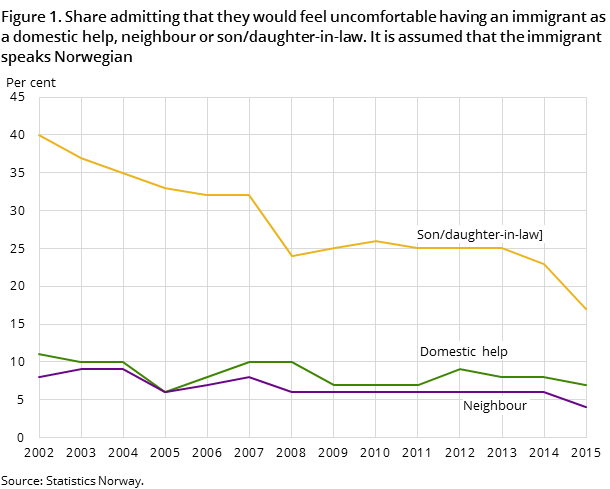 Figure 1. Share admitting that they would feel uncomfortable having an immigrant as a domestic help, neighbour or son/daughter-in-law. It is assumed that the immigrant speaks Norwegian