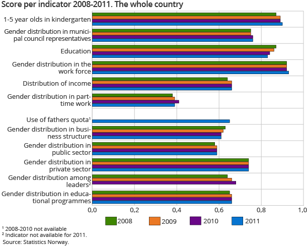 Score per indicator 2008-2011. The whole country Score per indicator 2008-2011. The whole country