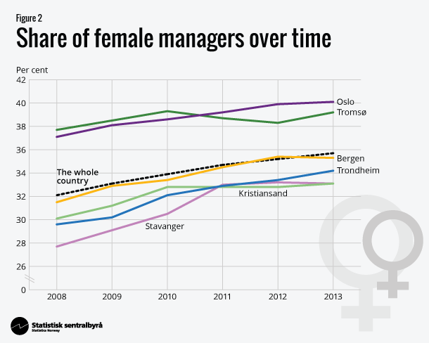 Figure 2. Share of female managers over time Figure 2. Share of female managers over time