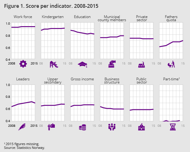 Figure 1. Score per indicator. 2008-2015. Click on image for larger version. Figure 1. Score per indicator. 2008-2015. Click on image for larger version.