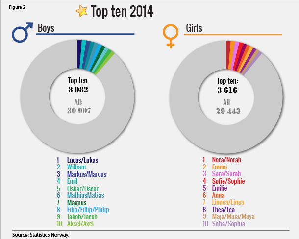 Figure 2. Top ten 2014