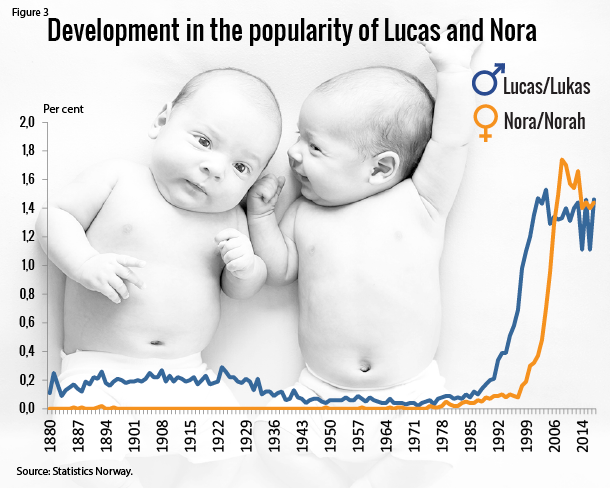 Figure 3. Development in the popularity of Lucas and Nora Figure 3. Development in the popularity of Lucas and Nora