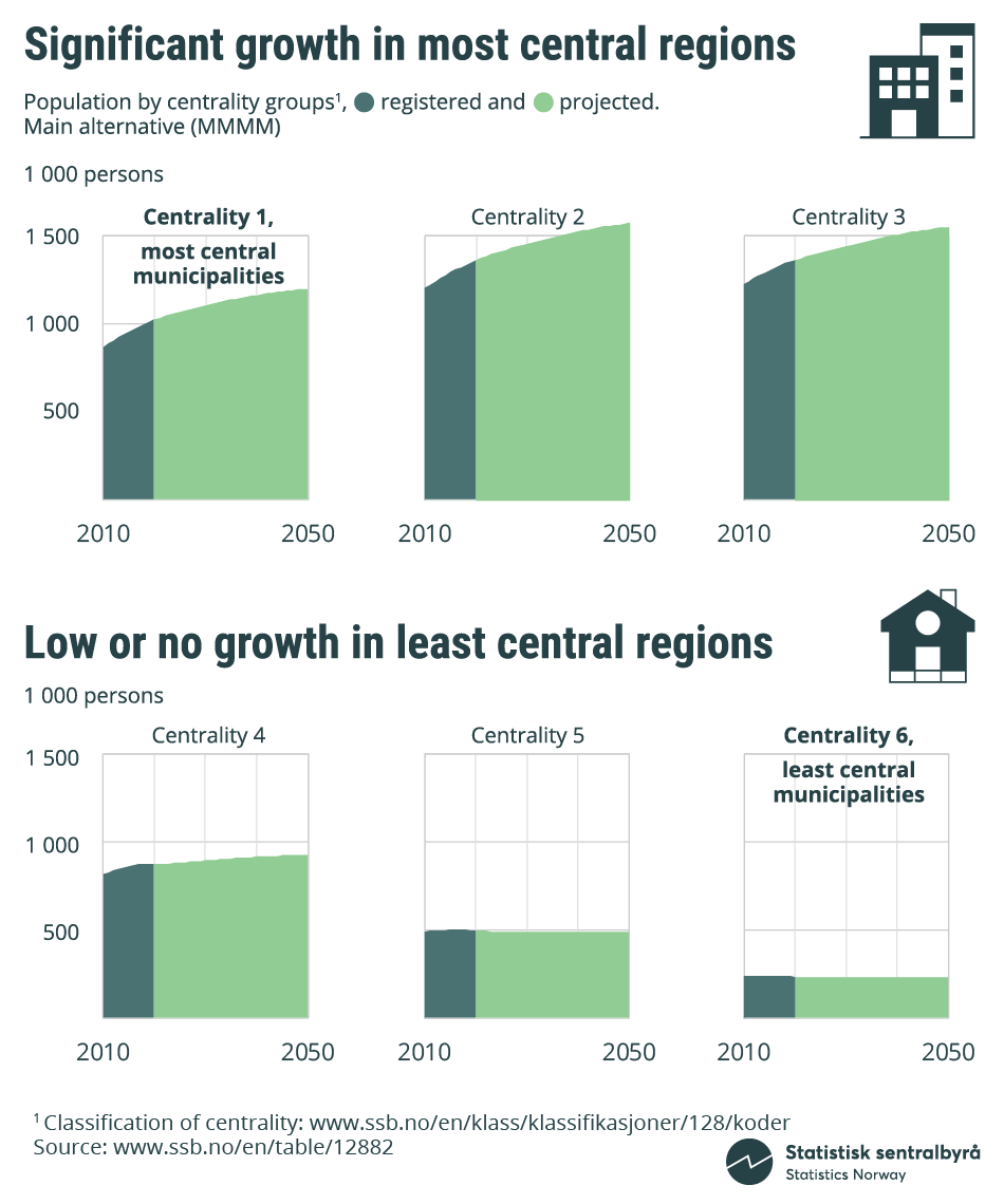 Significant growth in most central regions