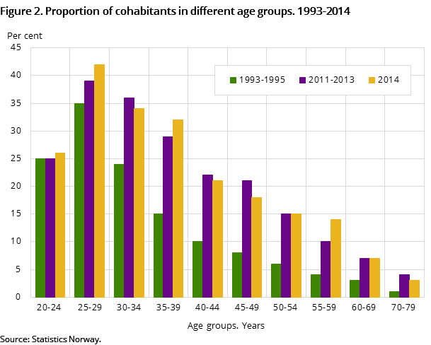 Figure 2. Proportion of cohabitants in different age groups. 1993-2014