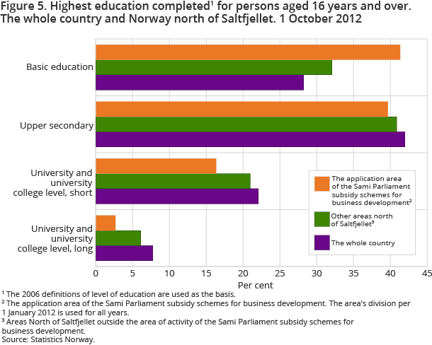 Figure 5. Highest education completed1 for persons aged 16 years and over. The whole country and Norway north of Saltfjellet. 1 October 2012