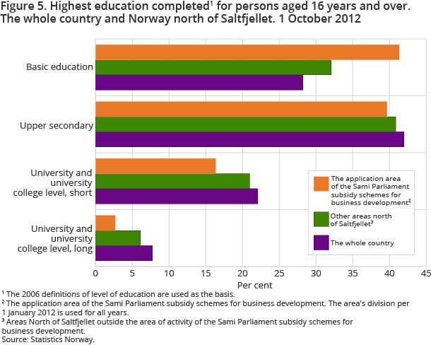 Figure 5. Highest education completed1 for persons aged 16 years and over. The whole country and Norway north of Saltfjellet. 1 October 2012 Figure 5. Highest education completed1 for persons aged 16 years and over. The whole country and Norway north of Saltfjellet. 1 October 2012
