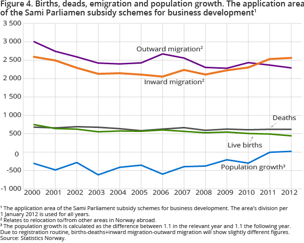 Figure 4. Births, deads, emigration and population growth. The application area of the Sami Parliamen subsidy schemes for business development1 