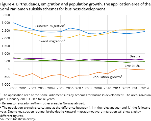 Figure 4. Births, deads, emigration and population growth. The application area of the Sami Parliamen subsidy schemes for business development