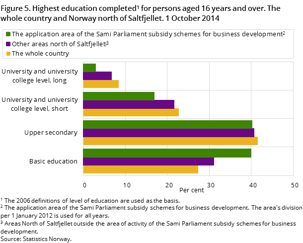 Figure 5. Highest education completed for persons aged 16 years and over. The whole country and Norway north of Saltfjellet. 1 October 2014