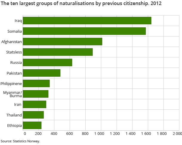 The ten largest groups of naturalisations by previous citizenship. 2012