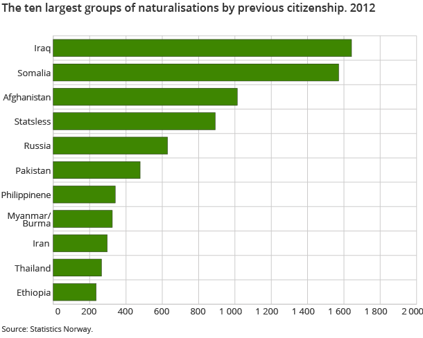 The ten largest groups of naturalisations by previous citizenship. 2012 The ten largest groups of naturalisations by previous citizenship. 2012