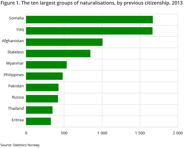Figure 1. The ten largest groups of naturalisations, by previous citizenship. 2013