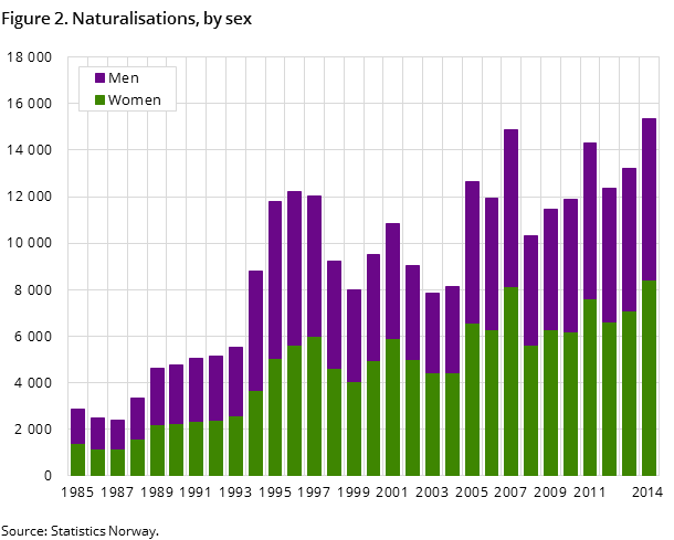 Figure 2. Naturalisations, by sex