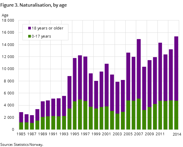 Figure 3. Naturalisation, by age Figure 3. Naturalisation, by age