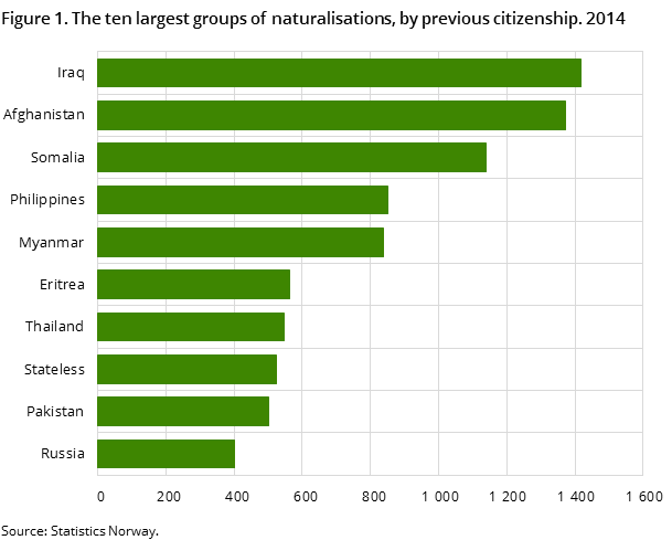 Figure 1. The ten largest groups of naturalisations, by previous citizenship. 2014