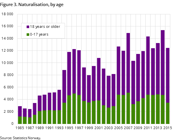 Figure 3. Naturalisation, by age