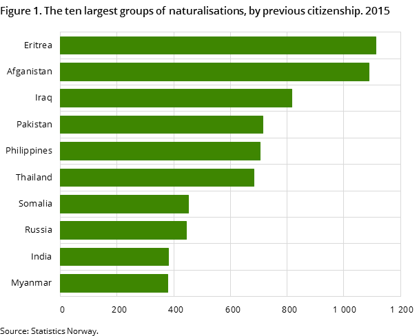 Figure 1. The ten largest groups of naturalisations, by previous citizenship. 2015