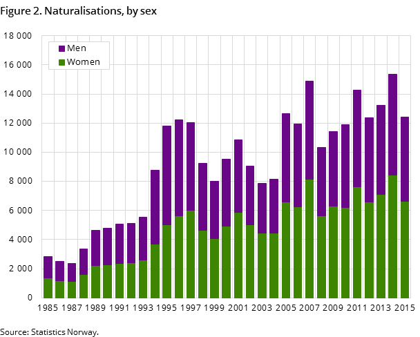 Figure 2. Naturalisations, by sex