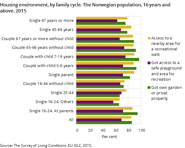 Figure 3. Housing environment, by family cycle. The Norwegian population, 16 years and above. 2015 Figure 3. Housing environment, by family cycle. The Norwegian population, 16 years and above. 2015