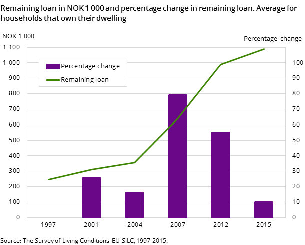 Figure 2. Remaining loan in NOK 1 000 and percentage change in remaining loan. Average for households that own their dwelling. 1997-2015 Figure 2. Remaining loan in NOK 1 000 and percentage change in remaining loan. Average for households that own their dwelling. 1997-2015