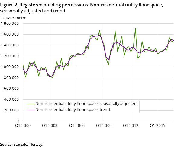 Figure 2. Registered building permissions. Non-residential utility floor space, seasonally adjusted and trend