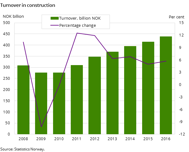Figure 1. Turnover in construction