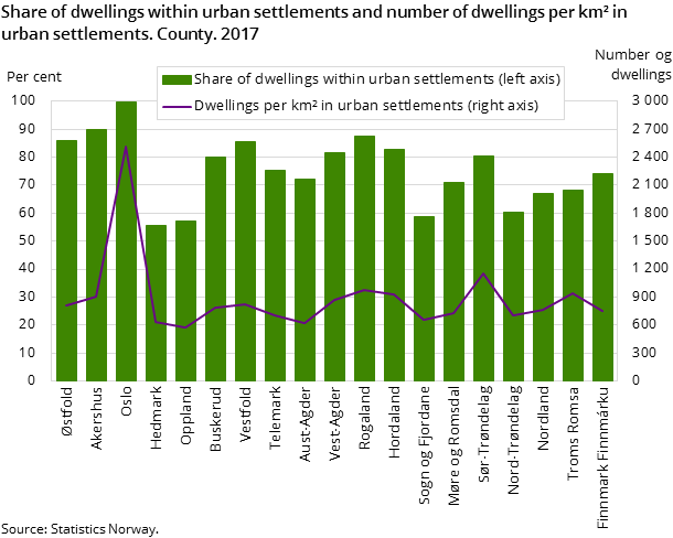 Share of dwellings within urban settlements and number of dwellings per km² in urban settlements. County. 2017