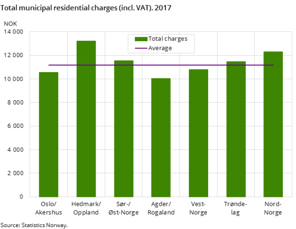 Total municipal residential charges (incl. VAT). 2017