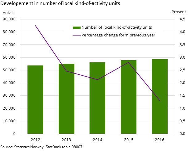 Figure 3. Developement in number of local kind-of-activity units