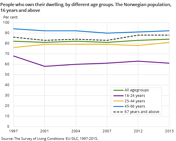 Figure 1. People who own their dwelling, by different age groups. The Norwegian population, 16 years and above. 1997-2015