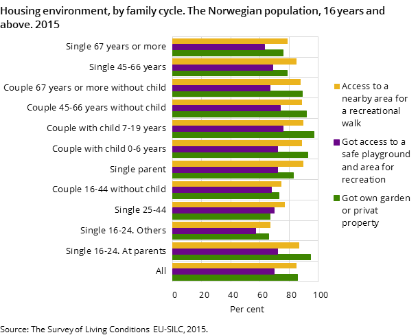 Figure 3. Housing environment, by family cycle. The Norwegian population, 16 years and above. 2015