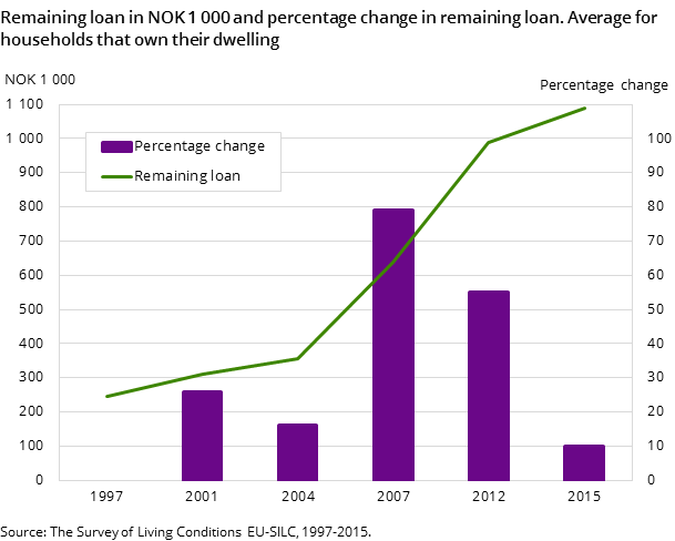 Figure 2. Remaining loan in NOK 1 000 and percentage change in remaining loan. Average for households that own their dwelling. 1997-2015