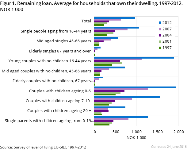 Figure 1. Remaining loan. Average for households that own their dwelling. 1997-2012. NOK 1 000 