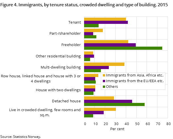 Figure 4. Immigrants, by tenure status, crowded dwelling and type of building. 2015