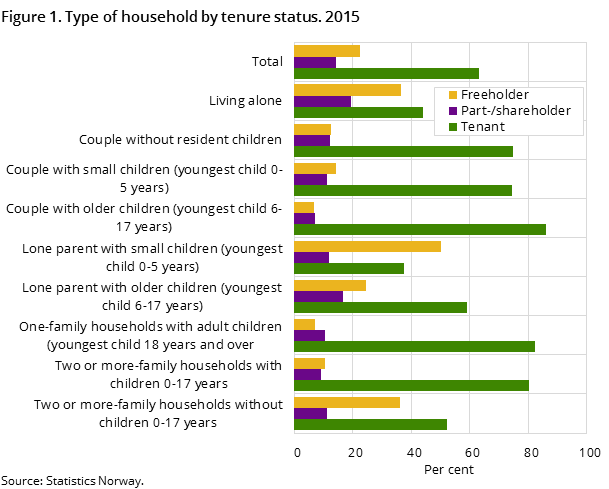 Figure 1. Type of household by tenure status. 2015