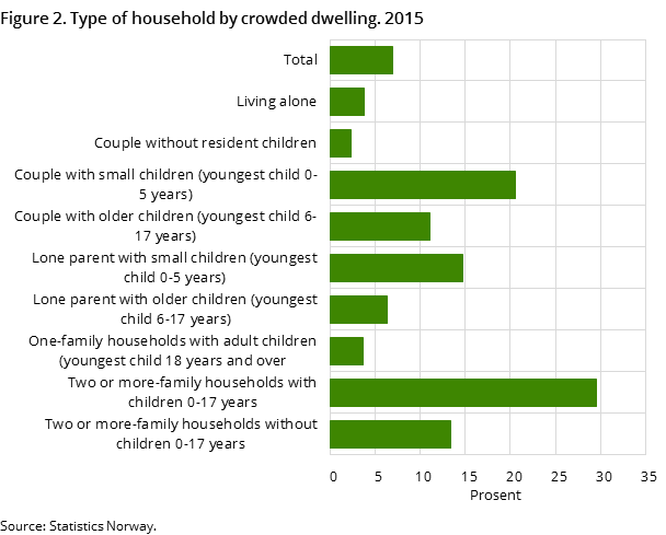 Figure 2. Type of household by crowded dwelling. 2015