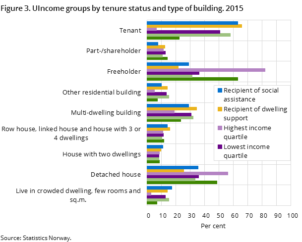 Figure 3. UIncome groups by tenure status and type of building. 2015