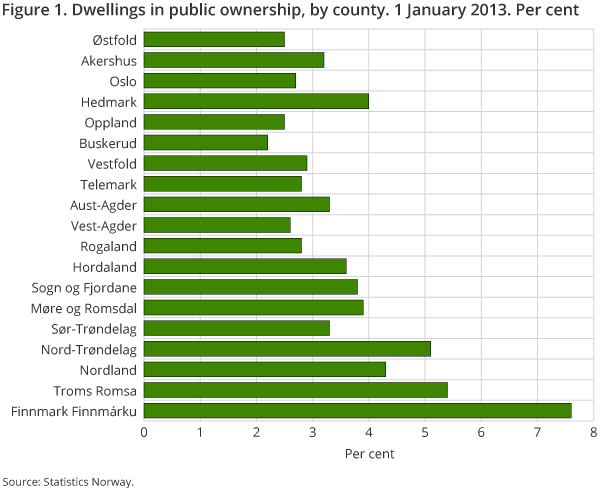 Figure 1. Dwellings in public ownership, by county. 1 January 2013. Per cent