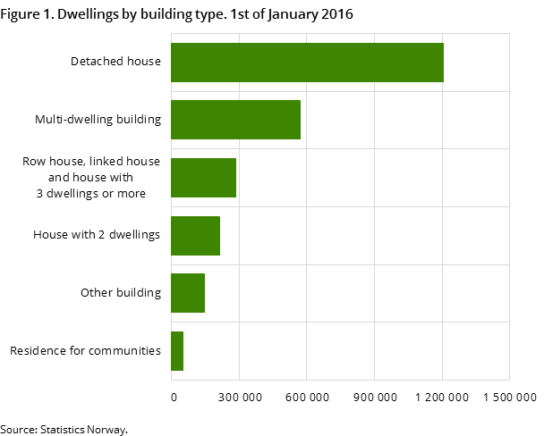 Figure 1. Dwellings by building type. 1st of January 2016