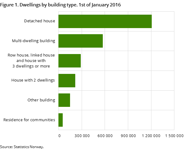 Figure 1. Dwellings by building type. 1st of January 2016 Figure 1. Dwellings by building type. 1st of January 2016