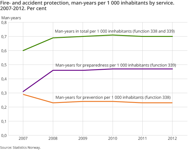 Fire- and accident protection, man-years per 1 000 inhabitants by service. 2007-2012. Per cent
