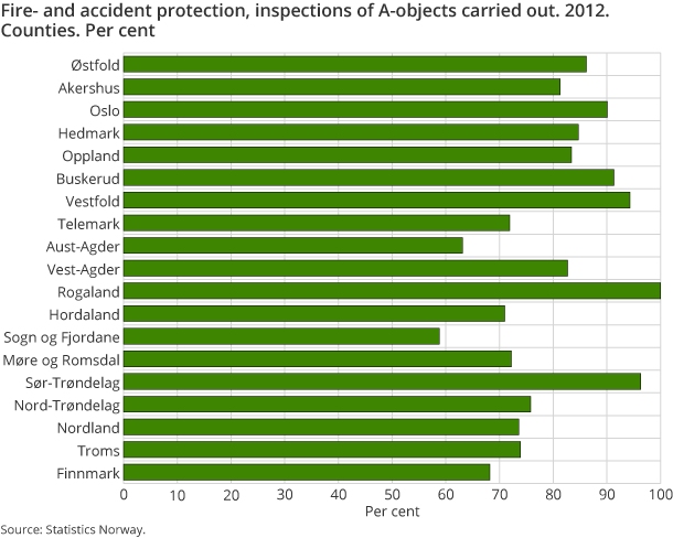 Fire- and accident protection, inspections of A-objects carried out. 2012. Counties. Per cent