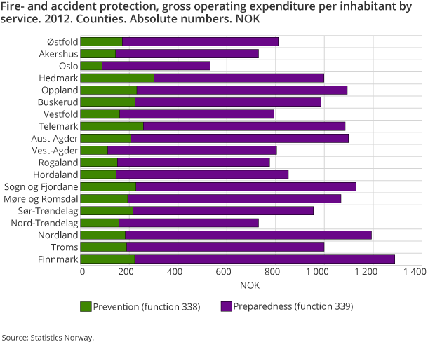 Fire- and accident protection, gross operating expenditure per inhabitant by service. 2012. Counties. Absolute numbers. NOK