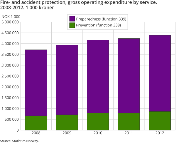 Fire- and accident protection, gross operating expenditure by service. 2008-2012. 1 000 kroner