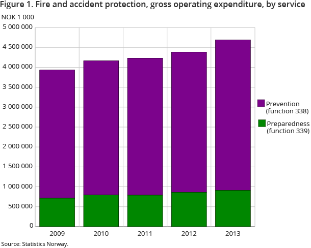 Figure 1. Fire and accident protection, gross operating expenditure, by service