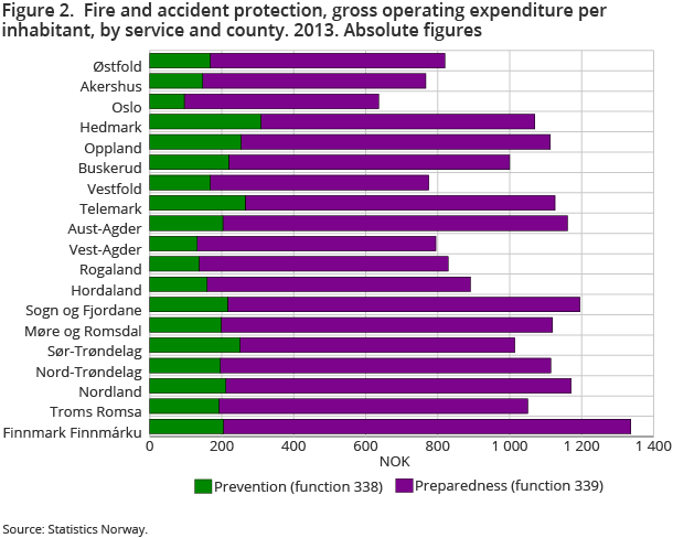 Figure 2.  Fire and accident protection, gross operating expenditure per inhabitant, by service and county. 2013. Absolute figures